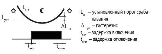 Фотореле AWZ-30 ПЛЮС EA01.001.006 F&F